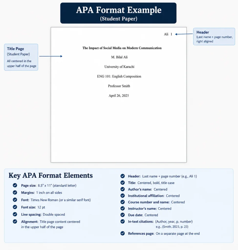 Guide to APA student paper formatting, detailing title page elements like header, title, author, and double spacing rules