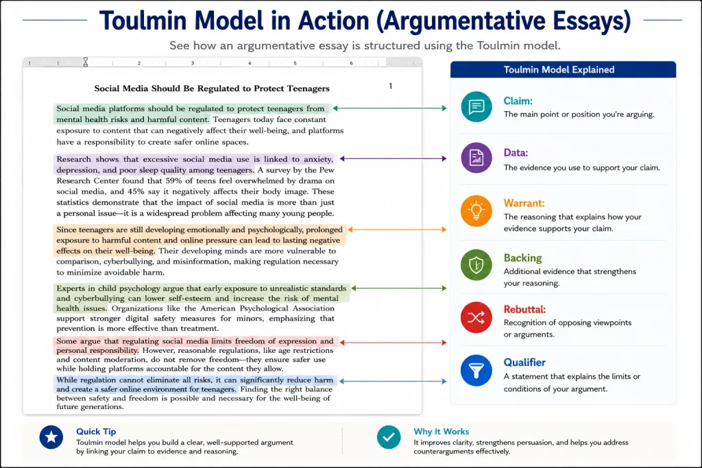 A visual guide to the Toulmin model for argumentative essays, showing claims, data, warrant, backing, rebuttal, and qualifiers