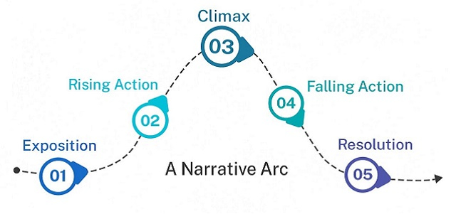 Narrative arc